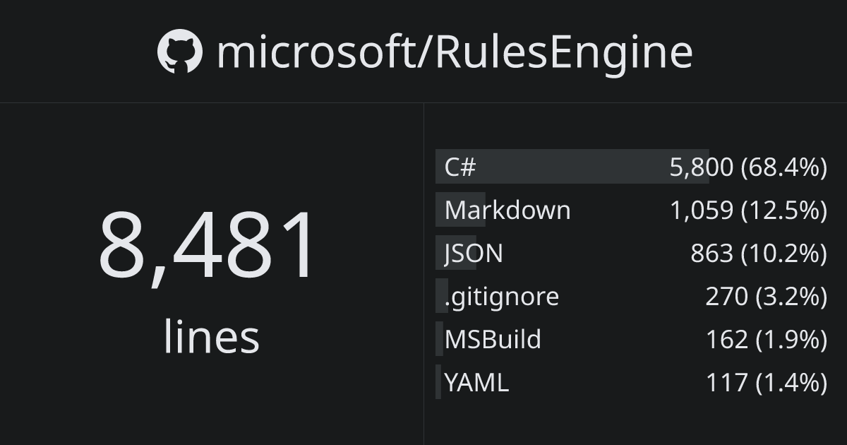 microsoft/RulesEngine | ghloc