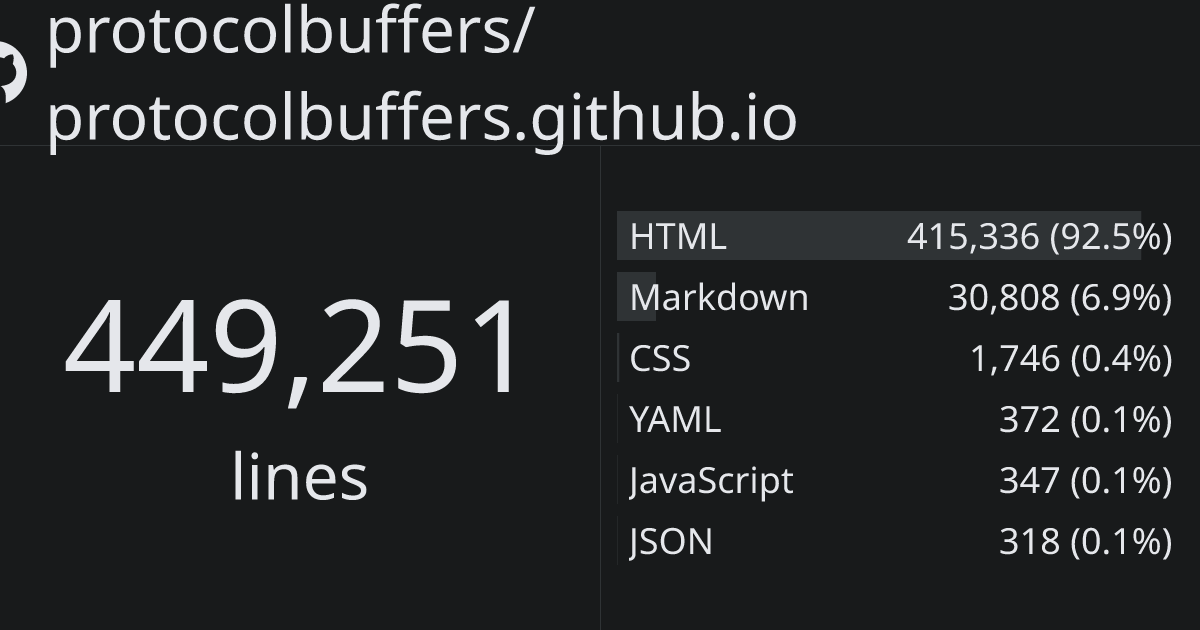 Protocolbuffers/protocolbuffers.github.io | Ghloc