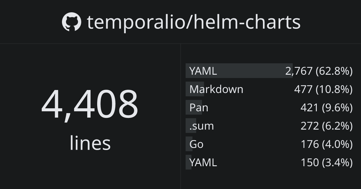 temporalio/helmcharts ghloc